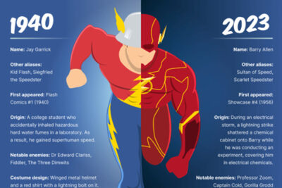 A Brief History of the Flash in Comics