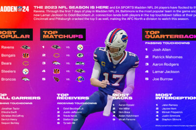 EA SPORTS™ Madden NFL 24 Sets Single-Week Franchise Record for Digital Units Sold and Brings More Ways to Play and Watch Ahead of NFL Kickoff Weekend