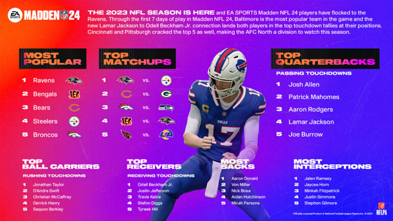 EA SPORTS™ Madden NFL 24 Sets Single-Week Franchise Record for Digital Units Sold and Brings More Ways to Play and Watch Ahead of NFL Kickoff Weekend