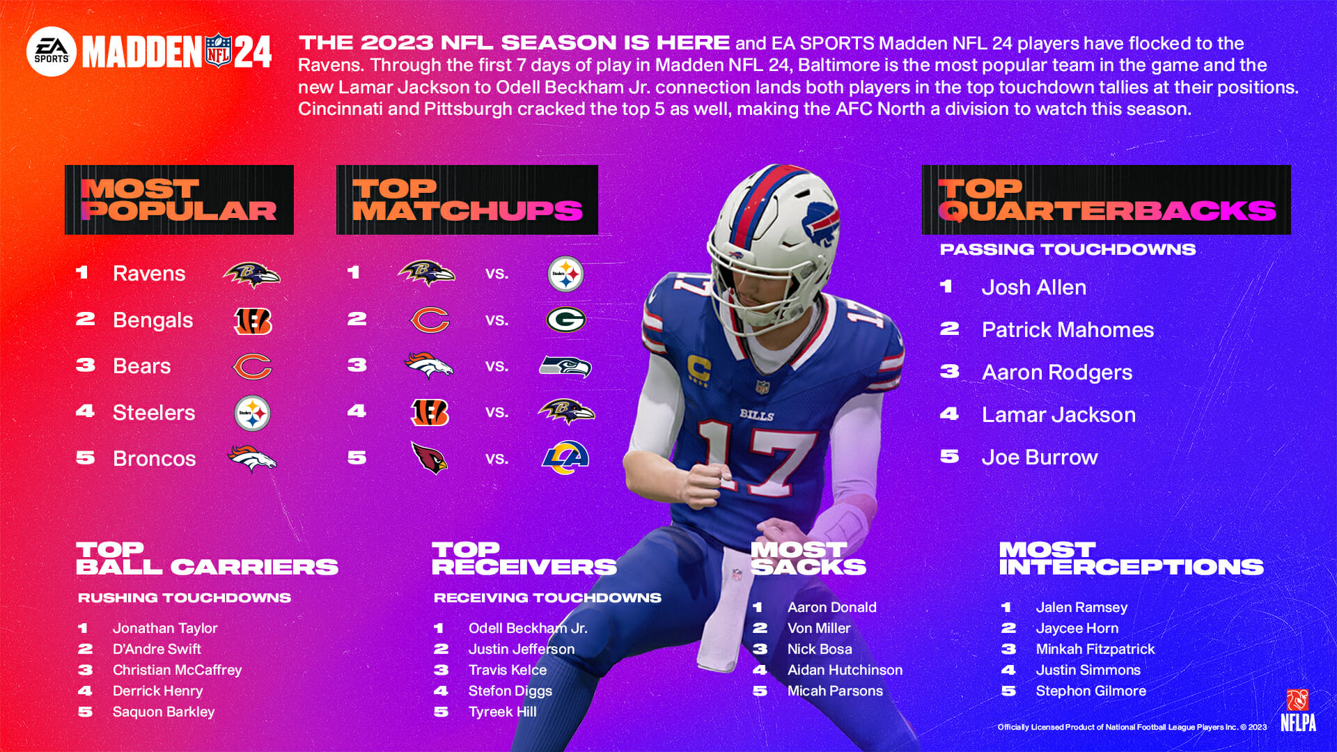 EA SPORTS™ Madden NFL 24 Sets Single-Week Franchise Record for Digital Units Sold and Brings More Ways to Play and Watch Ahead of NFL Kickoff Weekend