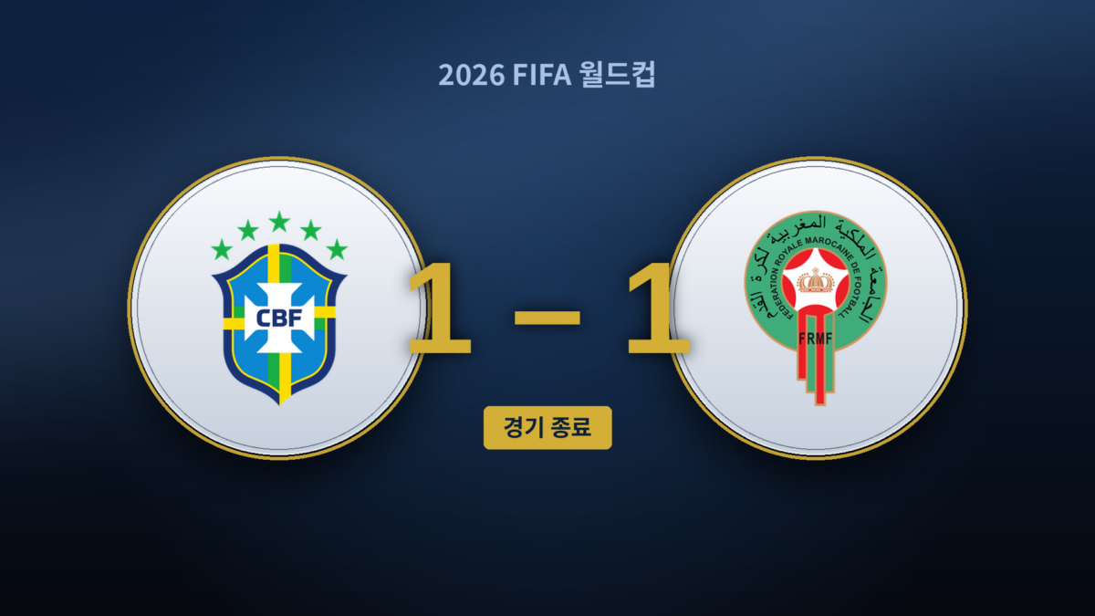 브라질 1-1 모로코: 설계는 와흐비가 이겼고, 브라질은 비니시우스가 구했다