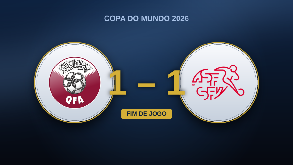 Catar – Suíça 1-1: o gol de Khoukhi nos acréscimos que transforma o domínio suíço em alerta