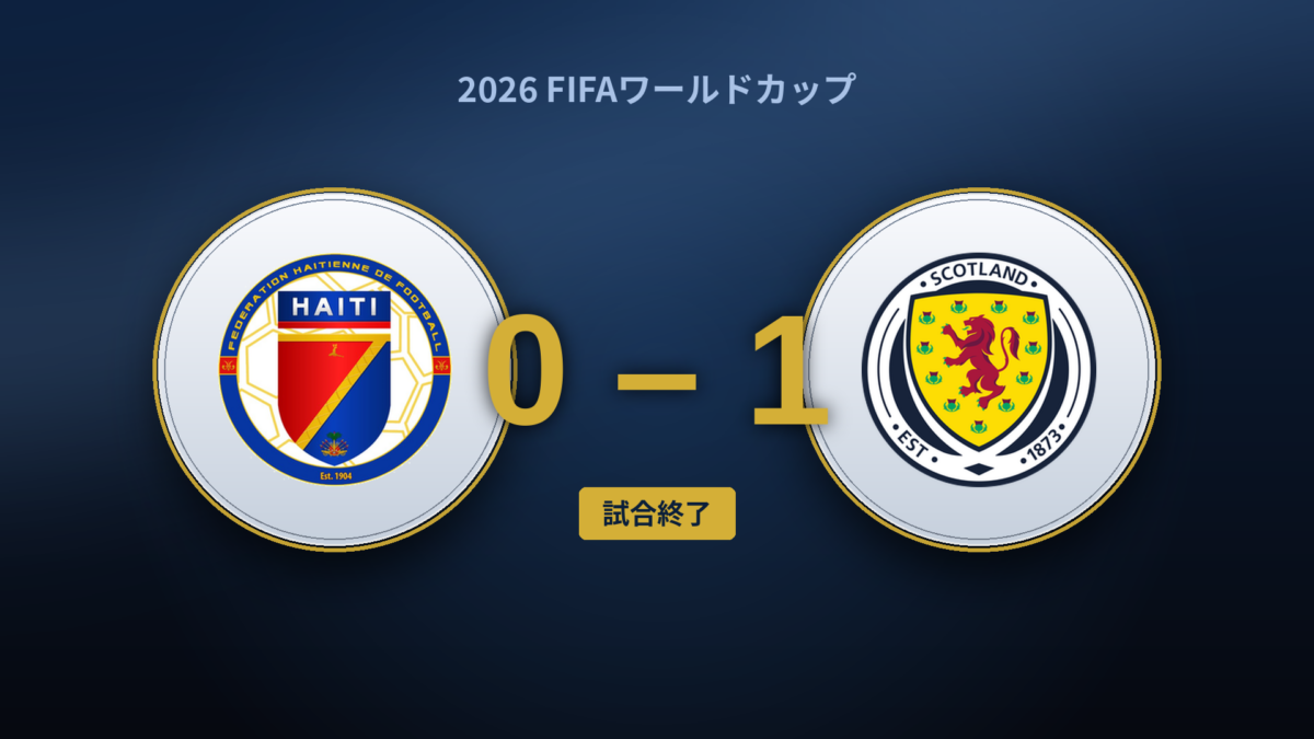 ハイチ0-1スコットランド：マッギンが28年の渇望を終わらせた、しかし古い疑念は残る
