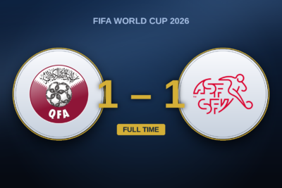 Qatar – Switzerland 1-1: a team that refused to die, and a favourite that forgot to kill it