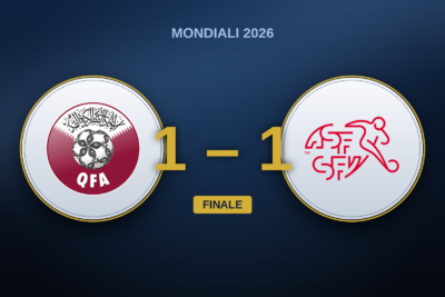 Qatar – Svizzera 1-1: la squadra di Yakin domina e spreca, Khoukhi la punisce al 90’+4