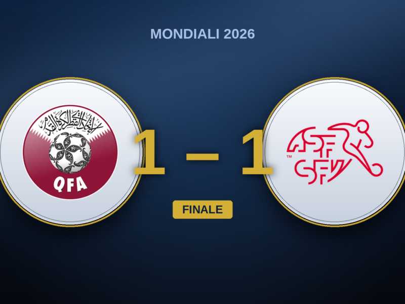Qatar – Svizzera 1-1: la squadra di Yakin domina e spreca, Khoukhi la punisce al 90’+4