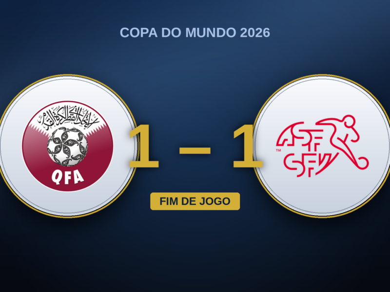 Catar – Suíça 1-1: o gol de Khoukhi nos acréscimos que transforma o domínio suíço em alerta