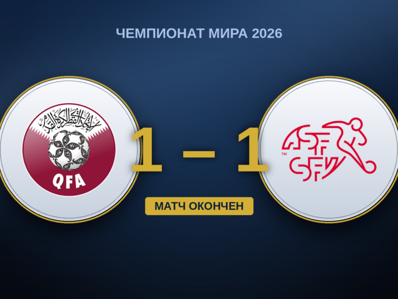 Катар – Швейцария 1-1: швейцарцы доминировали, но всё растеряли, Хухи спас Катар на 90+4