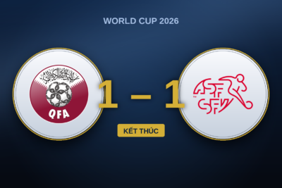 Qatar – Thụy Sĩ 1-1: Thụy Sĩ lấn lướt nhưng bỏ lỡ, Khoukhi gỡ hòa ở phút 90+4