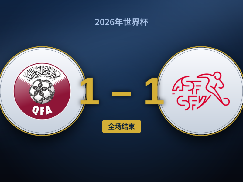 卡塔尔1-1瑞士：瑞士占尽优势却挥霍良机，库希第90+4分钟头球扳平
