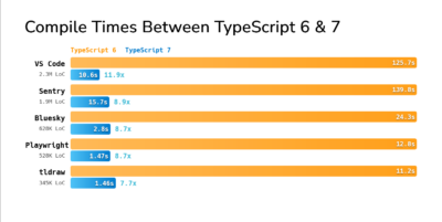TypeScript 6 vs TypeScript 7 compile times chart — Microsoft
