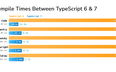 TypeScript 7.0 builds code 10x faster — Vue, Svelte, and Angular have to wait