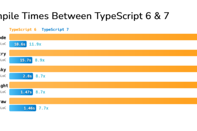 TypeScript 7.0 compila 10 veces más rápido — Vue, Svelte y Angular deben esperar