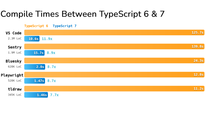 TypeScript 7.0 builds code 10x faster — Vue, Svelte, and Angular have ...