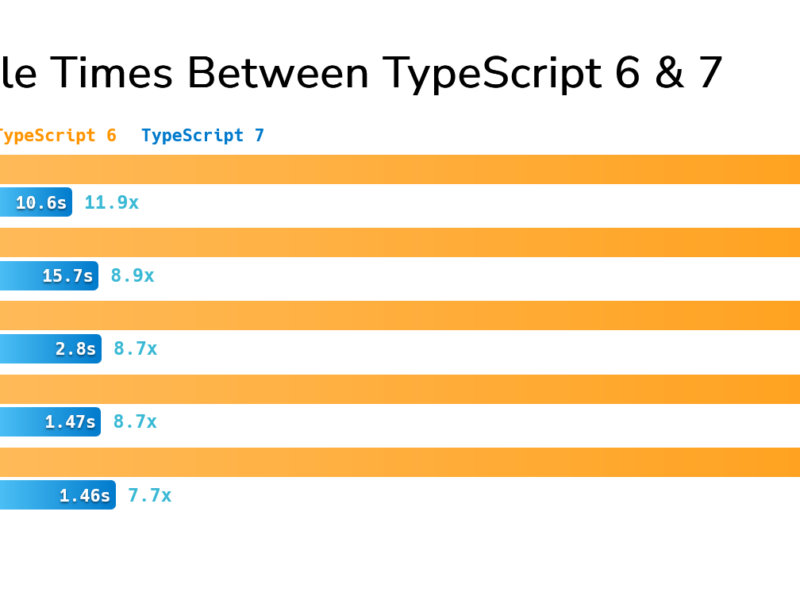 TypeScript 7.0、コンパイル速度が10倍に——Vue、Svelte、Angularは7.1まで待機