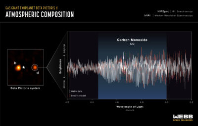 JWST NIRSpec IFU composite of the Beta Pictoris system showing the locations of planets b and d alongside their carbon monoxide absorption spectra