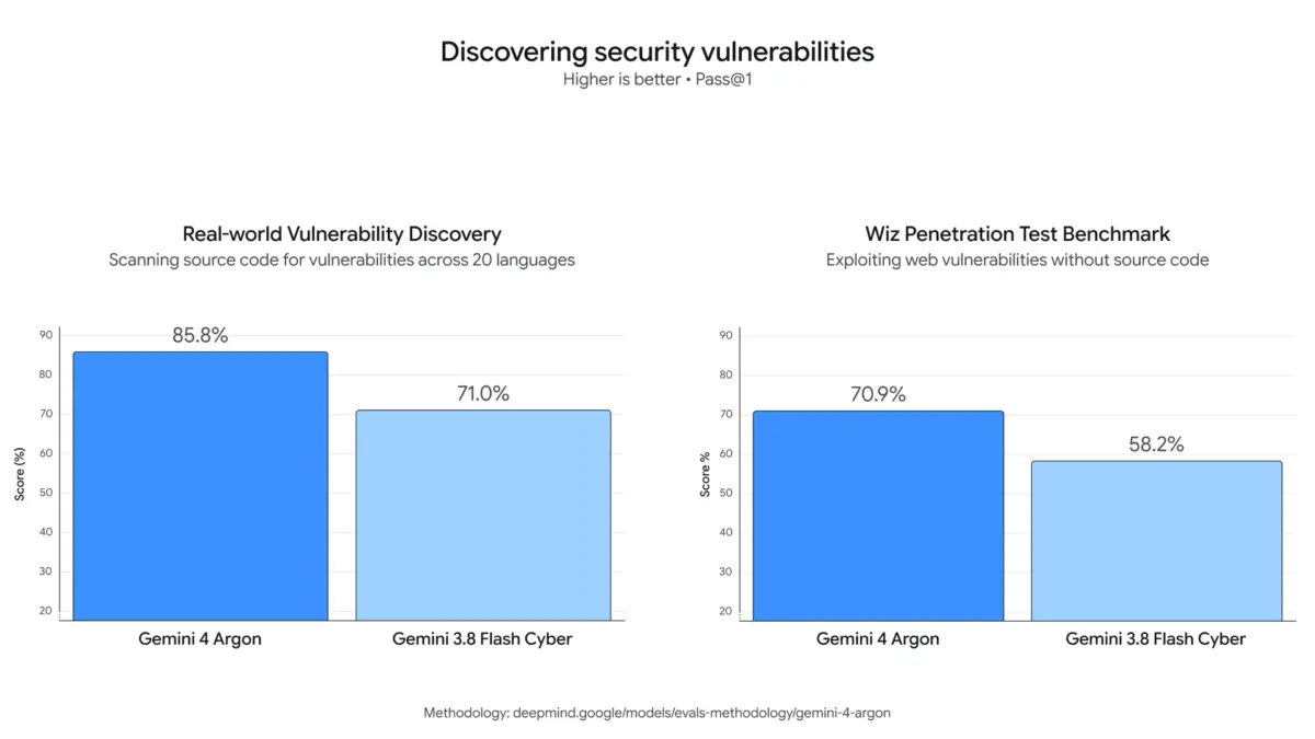 Bar chart comparing Gemini 4 Argon and Gemini 3.8 Flash Cyber on vulnerability discovery and the Wiz penetration test benchmark