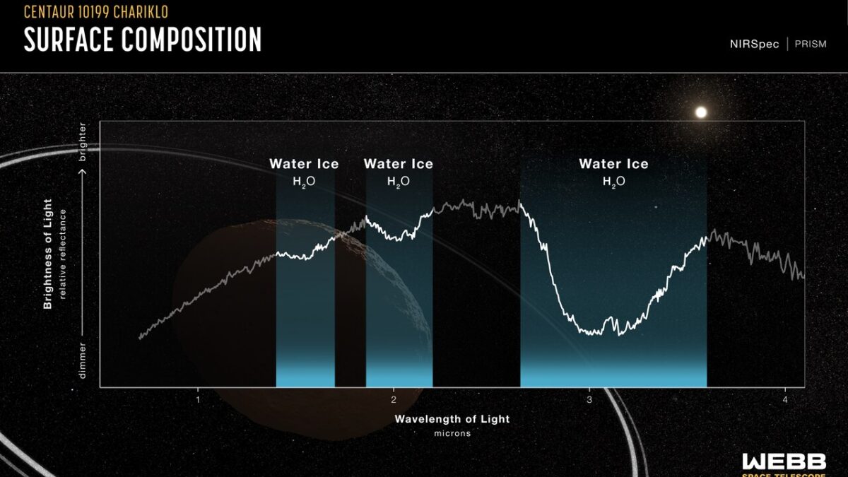 O JWST revela que o anel interno de Chariklo fica mais denso enquanto o externo desaparece