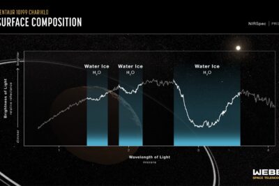 JWST NIRSpec reflectance spectrum of centaur Chariklo, showing surface composition data measured by the James Webb Space Telescope