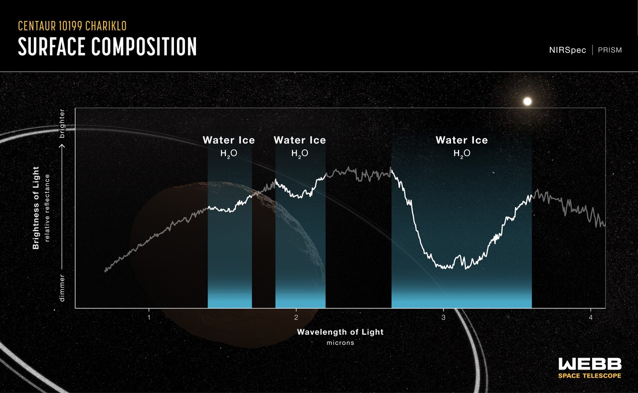 JWST finds Chariklo’s inner ring growing denser while its outer ring fades