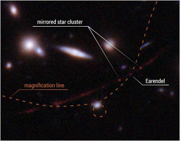 This detailed view highlights the star Earendel's position along a ripple in space-time (dotted line) that magnifies it and makes it possible for the star to be detected over such a great distance—nearly 13 billion light-years. Also indicated is a cluster of stars that is mirrored on either side of the line of magnification. The distortion and magnification are created by the mass of a huge galaxy cluster located in between Hubble and Earendel. The mass of the galaxy cluster is so great that it warps the fabric of space, and looking through that space is like looking through a magnifying glass—along the edge of the glass or lens, the appearance of things on the other side are warped as well as magnified. Credits: Science: NASA, ESA, Brian Welch (JHU), Dan Coe (STScI); Image processing: NASA, ESA, Alyssa Pagan (STScI)