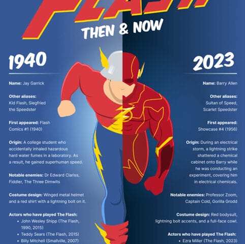 A Brief History of the Flash in Comics